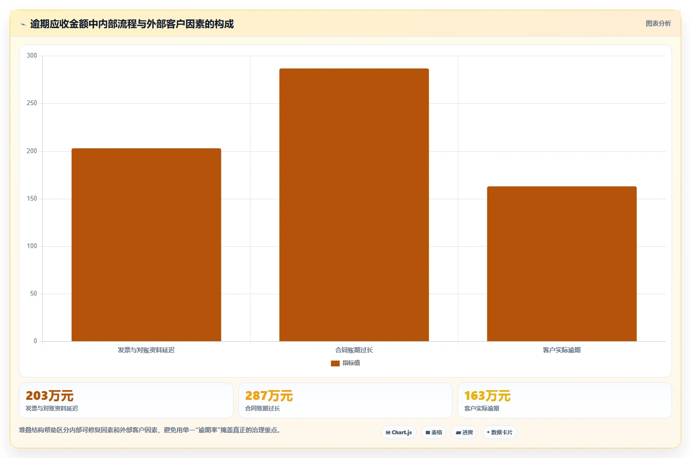运营管理平台使用技巧:经营分析对应的风险排查方法