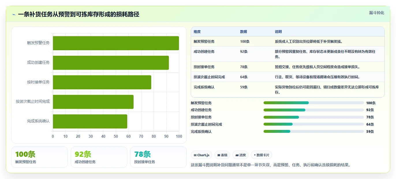 电商仓储管理：仓库新手自查表：波次拣选最容易出现的补货凭感觉