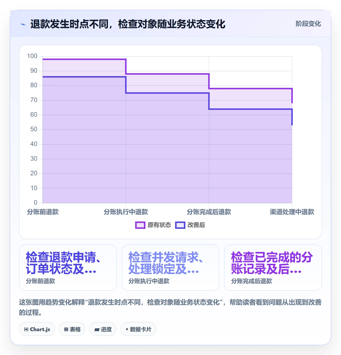分账系统检查方法：通过退款处理评估风险排查质量