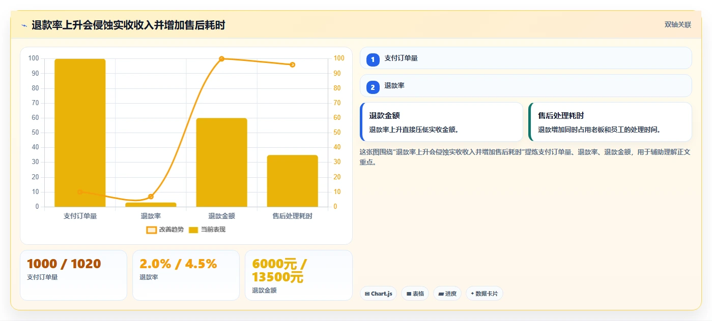 营业额分析：个体老板流程图解：订单量如何减少只看营业额
