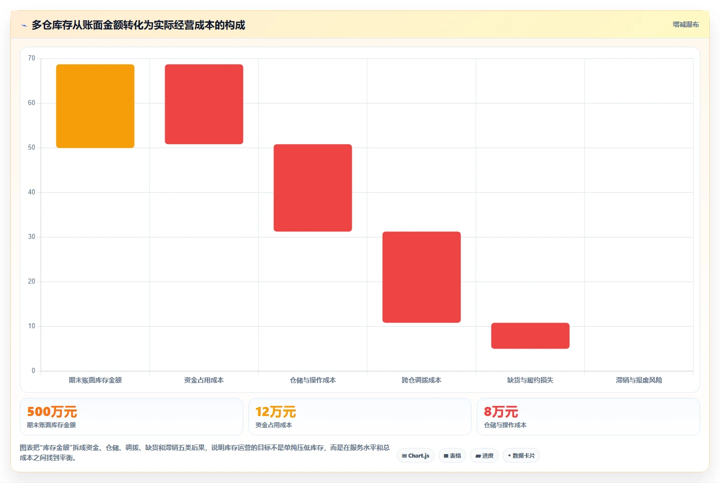 电商库存运营框架：把多仓同步纳入成本控制