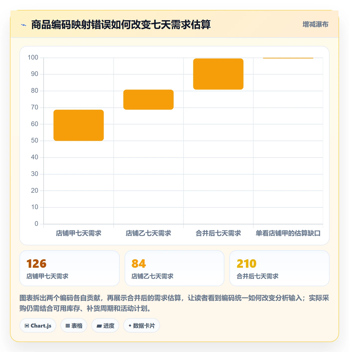 erp数据录入数据方法：用错误修正支撑多店经营判断