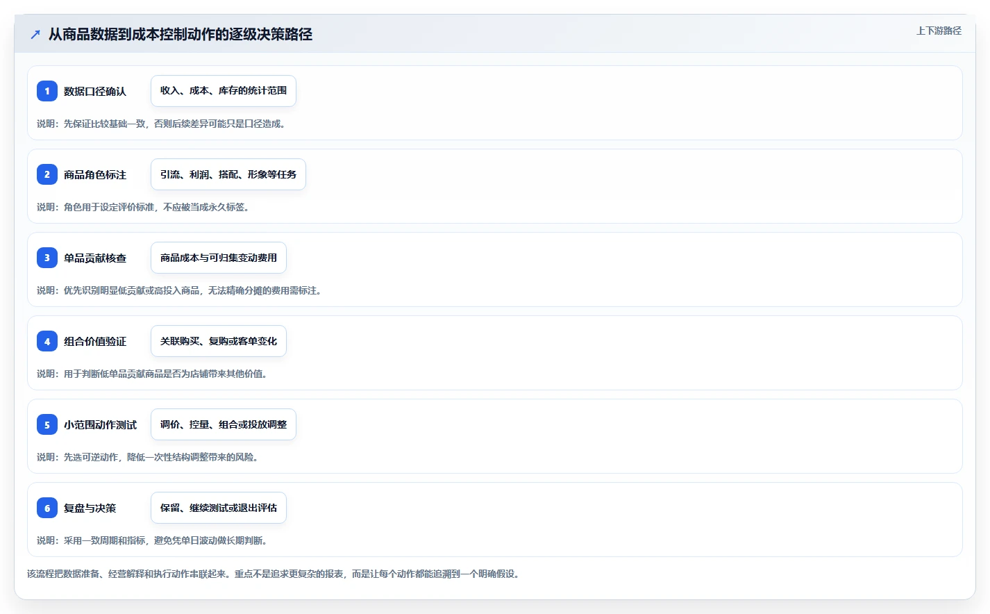 如何运营好一个店铺应用思路：围绕商品结构拆解成本控制
