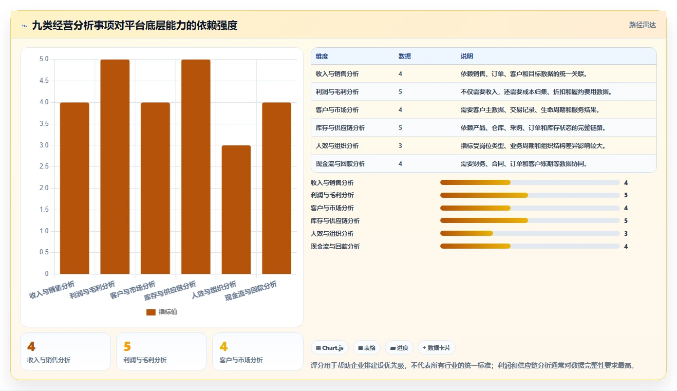运营管理平台能力清单：核心功能需要覆盖哪些经营分析事项