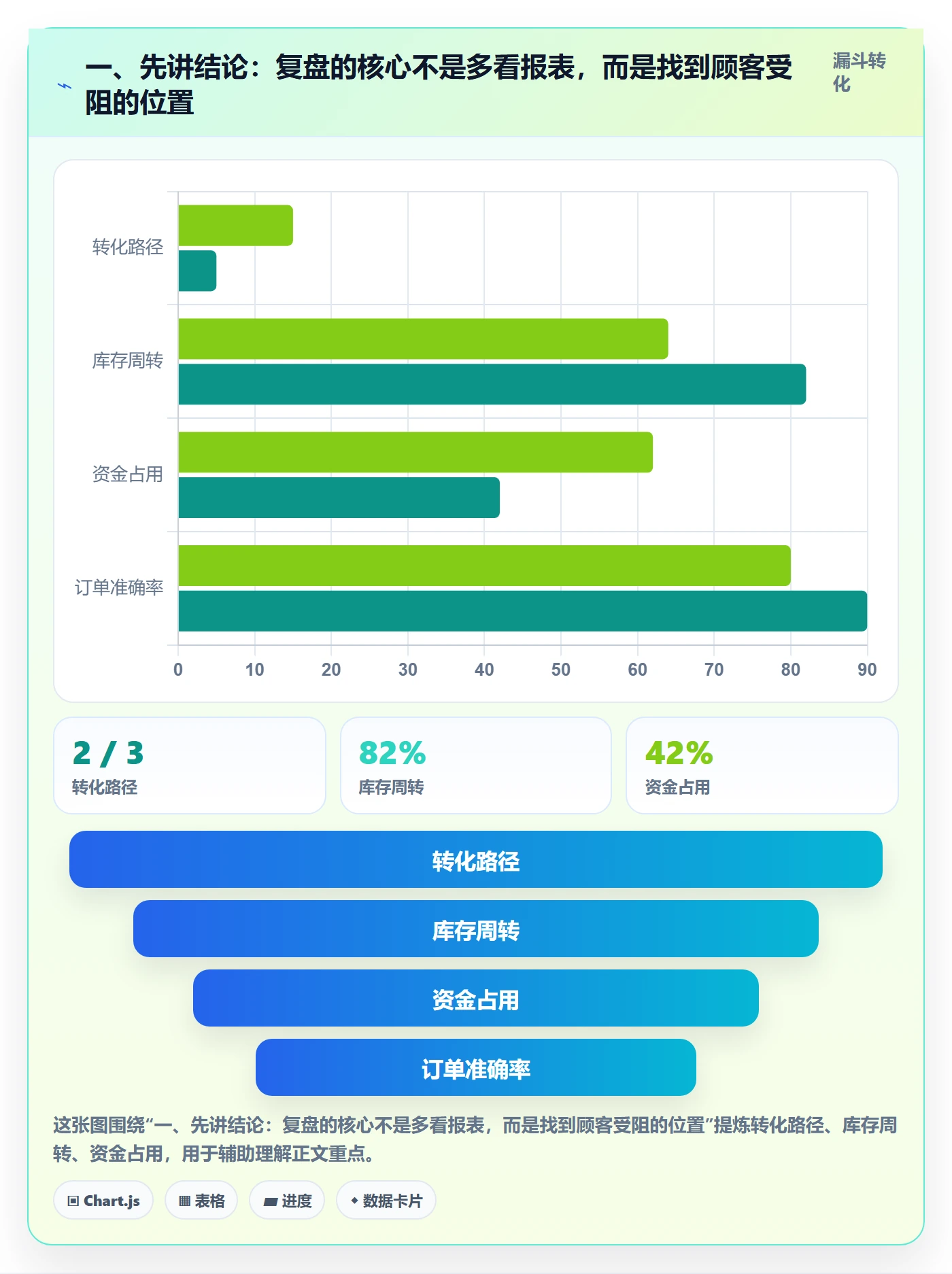 一、先讲结论：复盘的核心不是多看报表，而是找到顾客受阻的位置