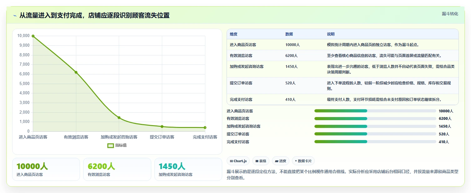 如何运营好一个店铺实用方法：围绕转化优化建立系统搭建