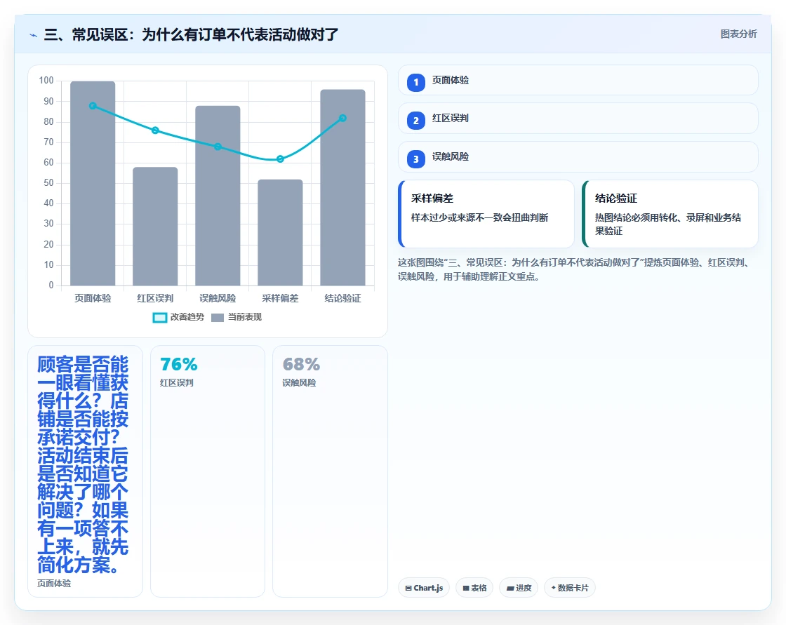 三、常见误区：为什么有订单不代表活动做对了