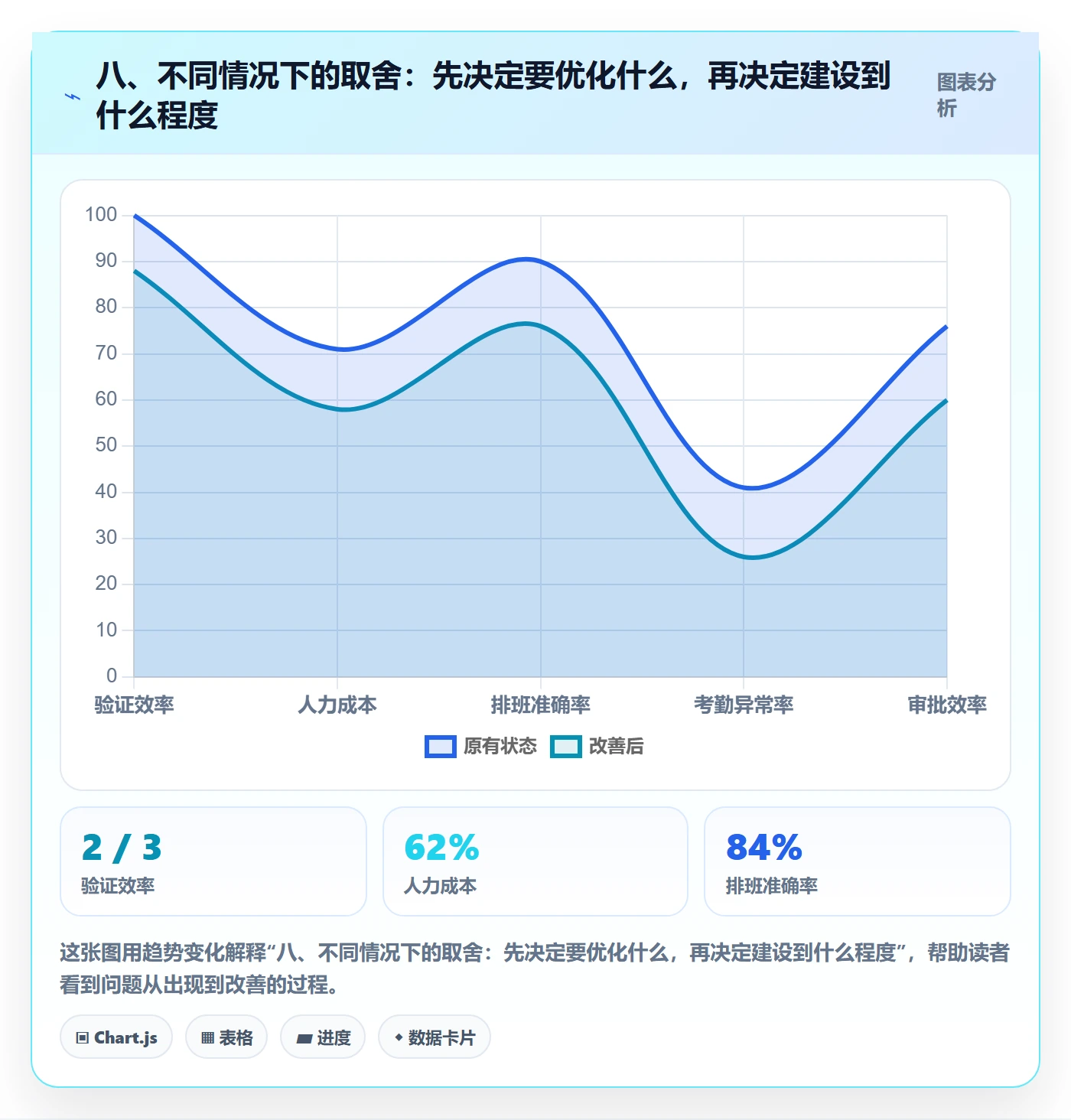 八、不同情况下的取舍：先决定要优化什么，再决定建设到什么程度