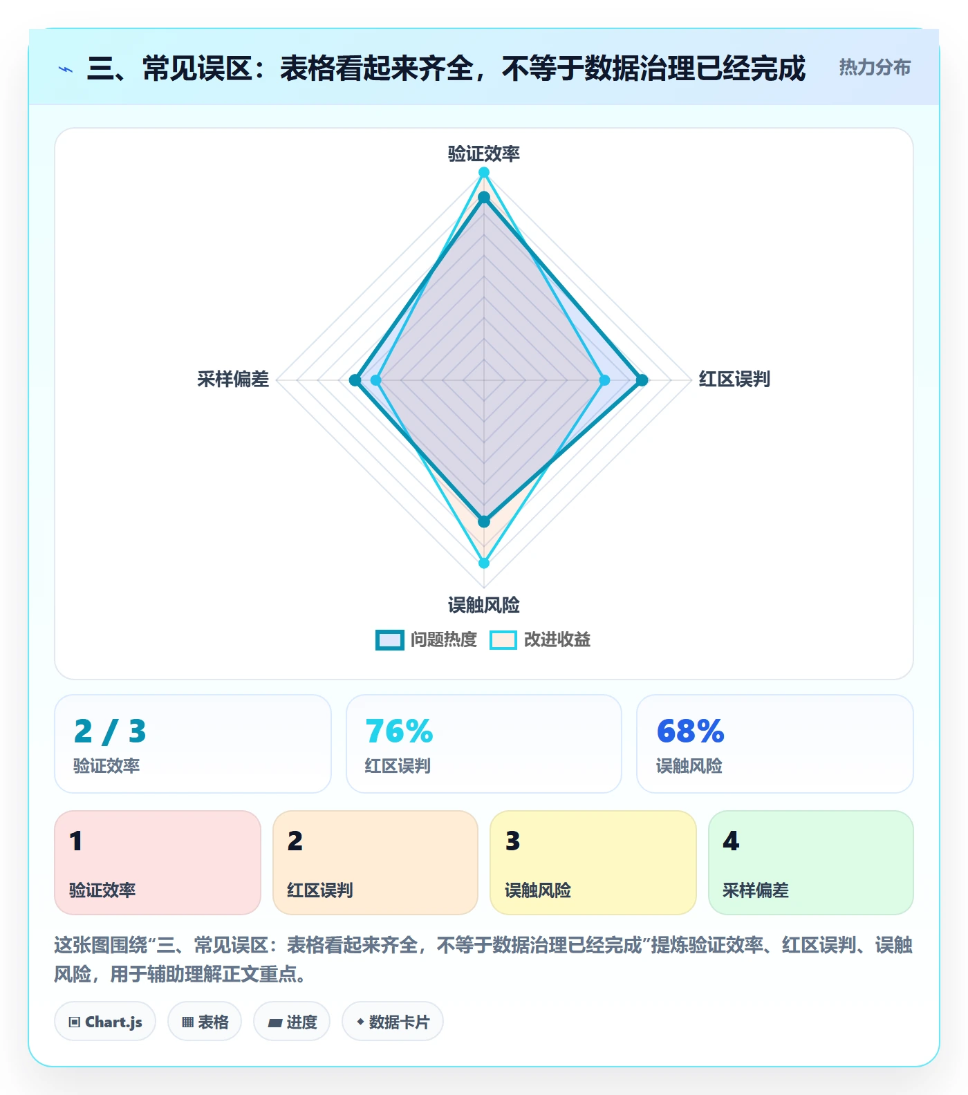 三、常见误区：表格看起来齐全，不等于数据治理已经完成