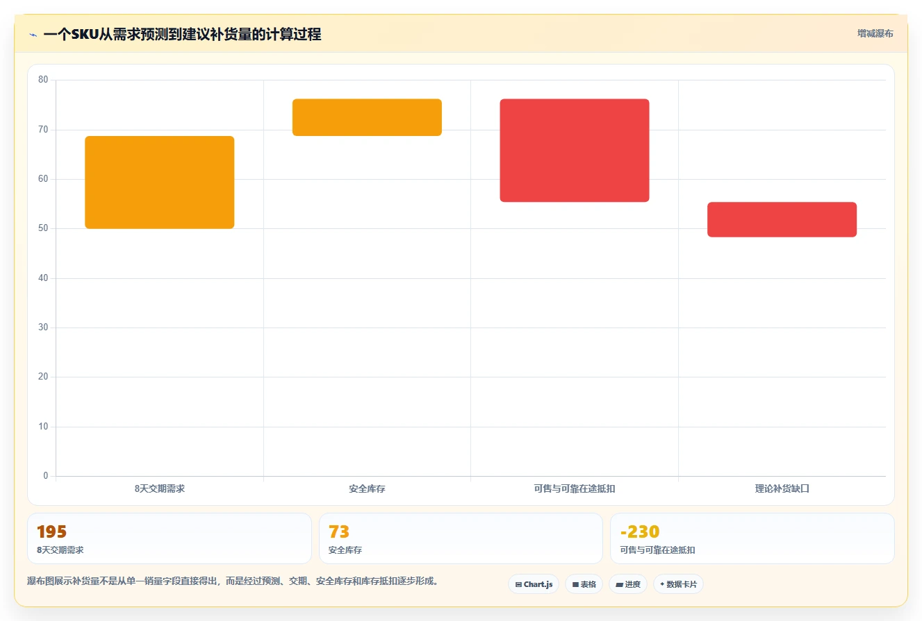想做好电商库存，先掌握新手避坑中的补货计划