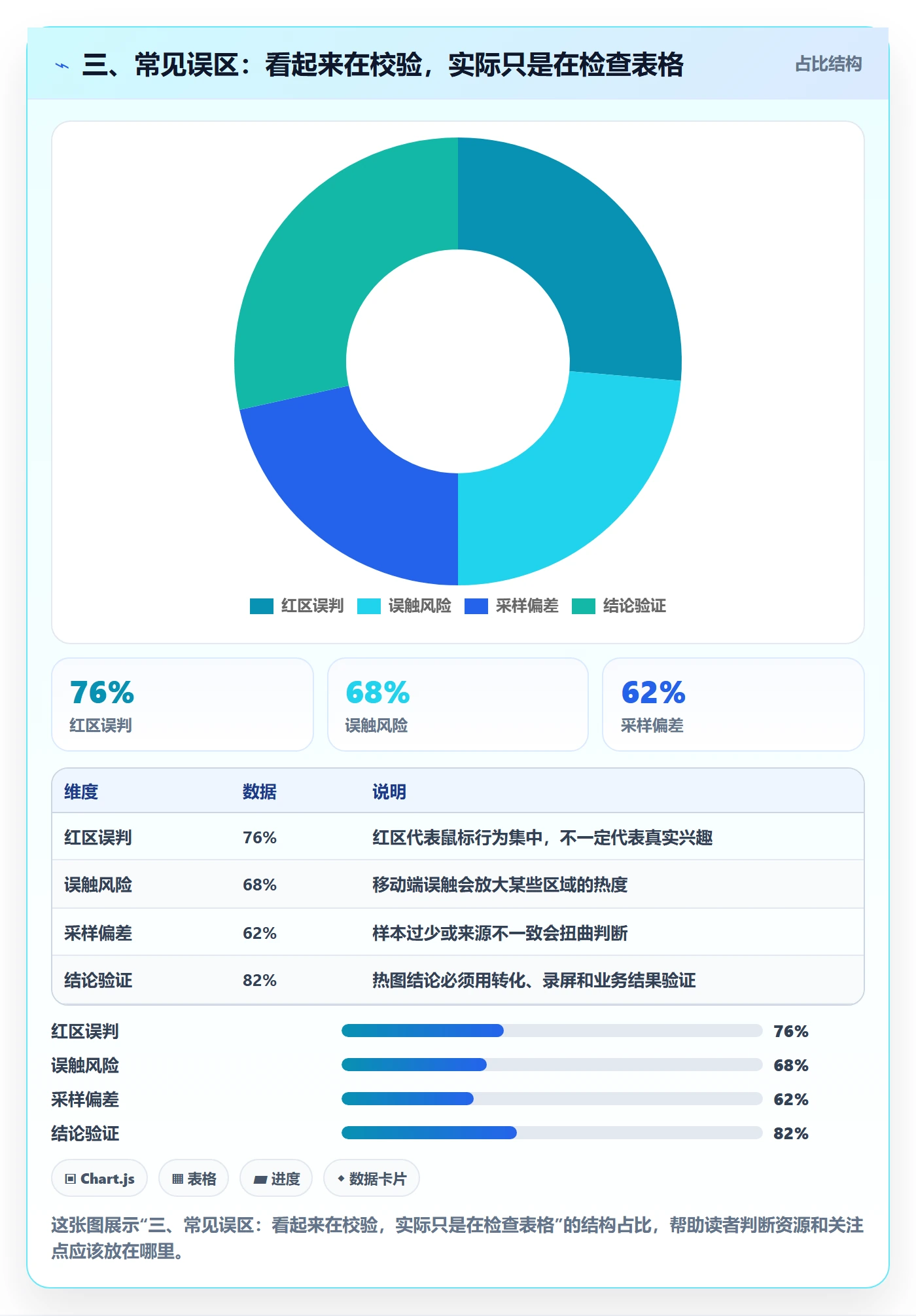 三、常见误区：看起来在校验，实际只是在检查表格