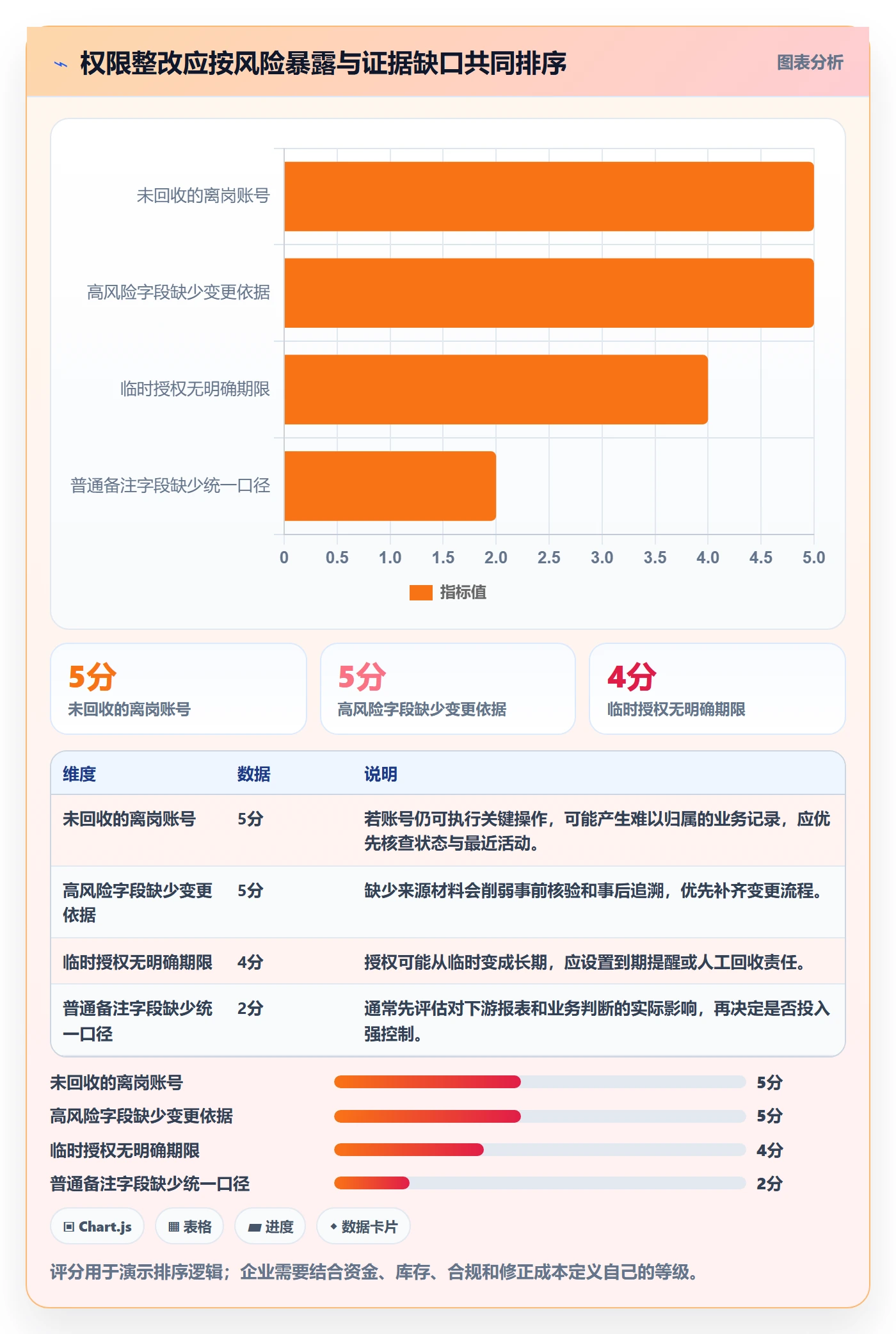 erp数据录入进阶课：围绕权限分工完善风险排查