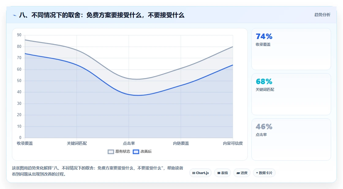 八、不同情况下的取舍：免费方案要接受什么，不要接受什么