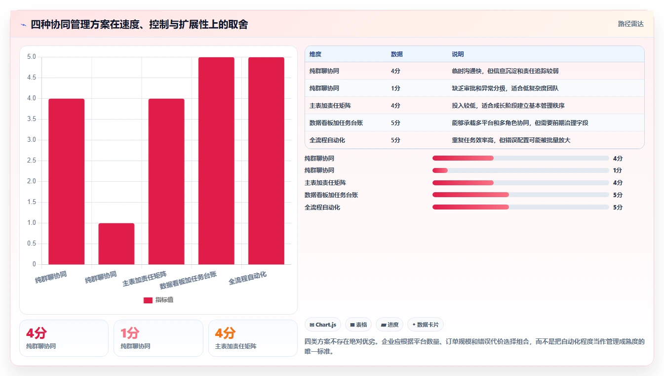 电商管理执行标准：多平台经营环节如何体现团队协同