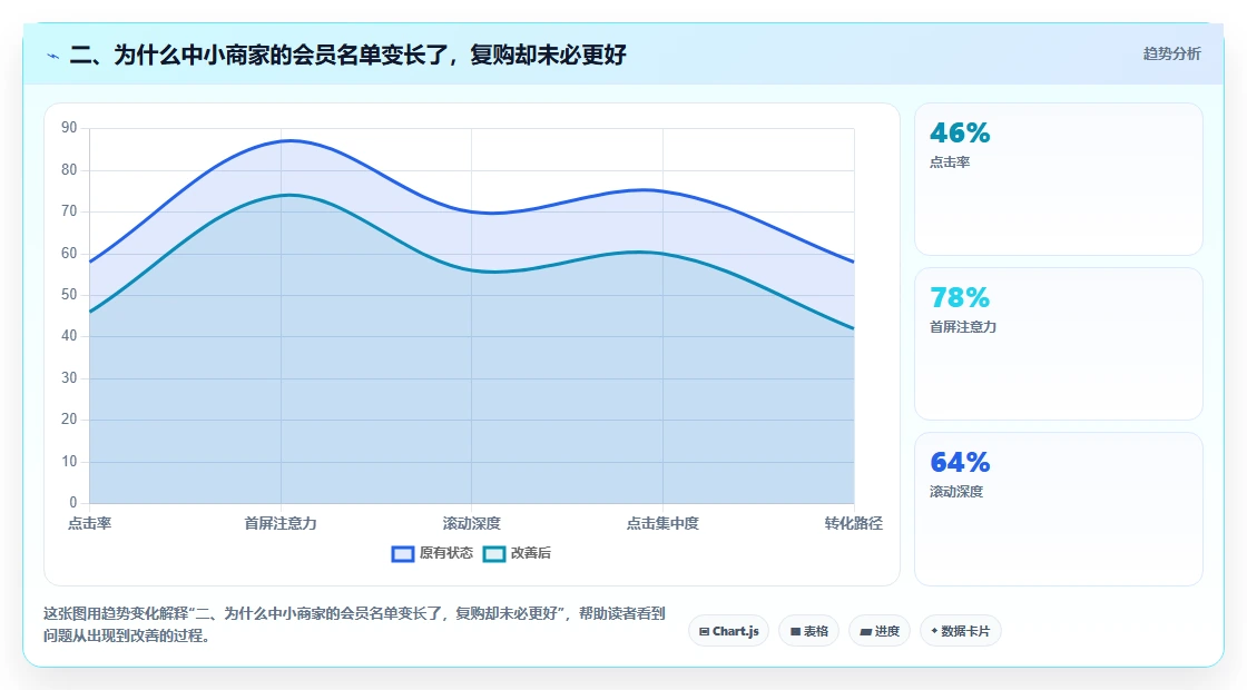 二、为什么中小商家的会员名单变长了，复购却未必更好