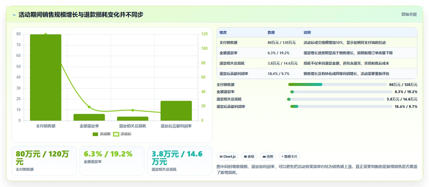 电商利润计算：店铺老板选型思路：老板汇报应重点评估退款损耗