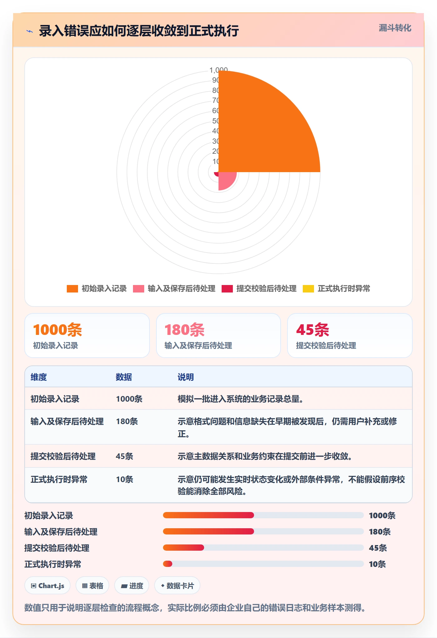 erp数据录入基础课：字段校验相关的流程设计一次讲透