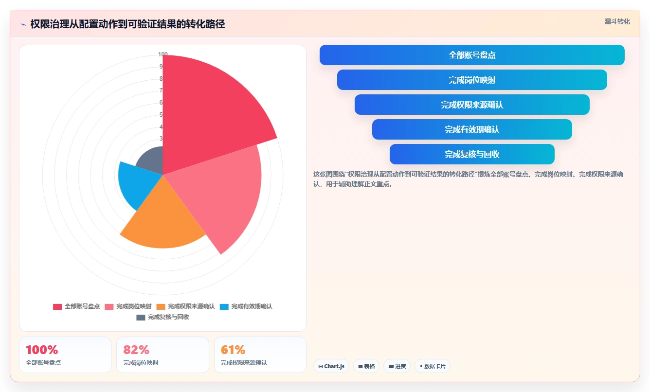 运营管理平台升级方案：用日常管理改善权限管理