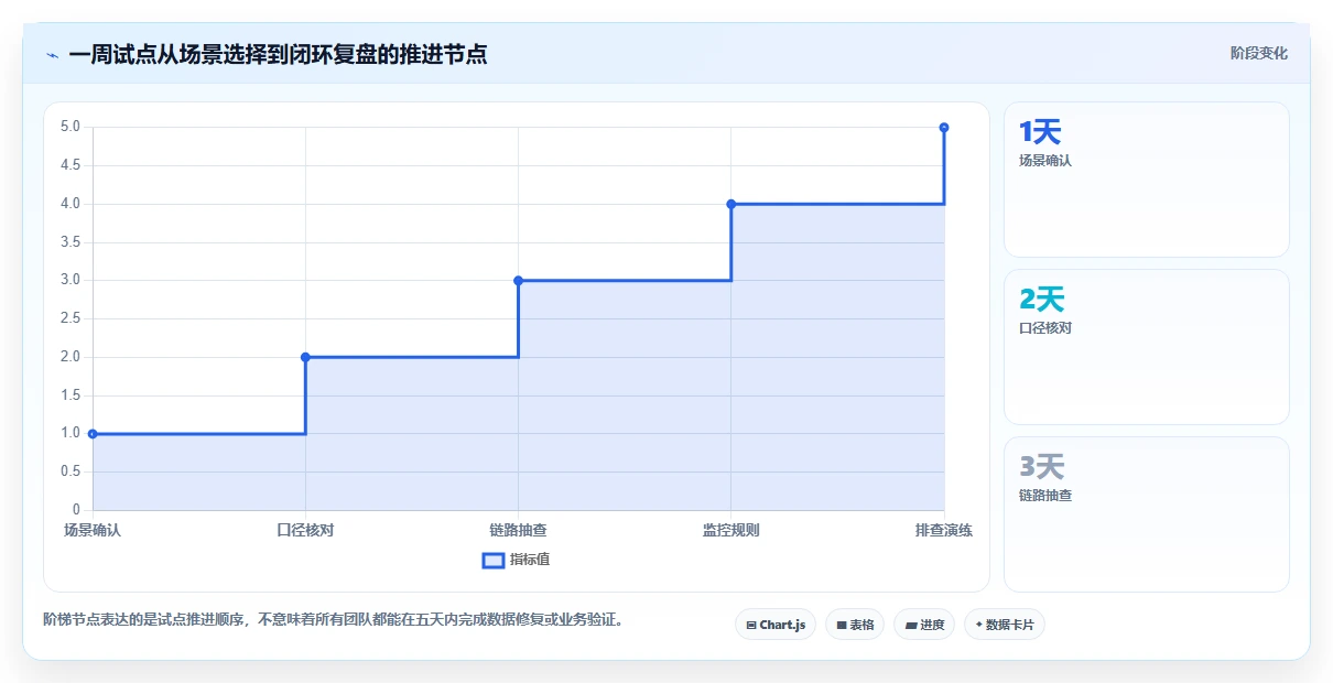 运营数据建设路线：从异常诊断到进阶玩法分几步