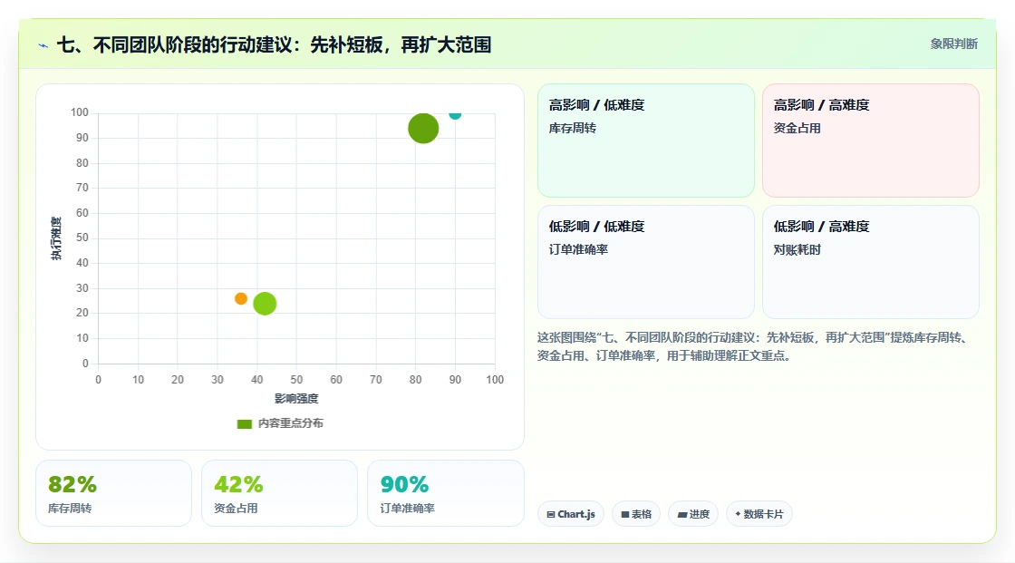 七、不同团队阶段的行动建议：先补短板，再扩大范围
