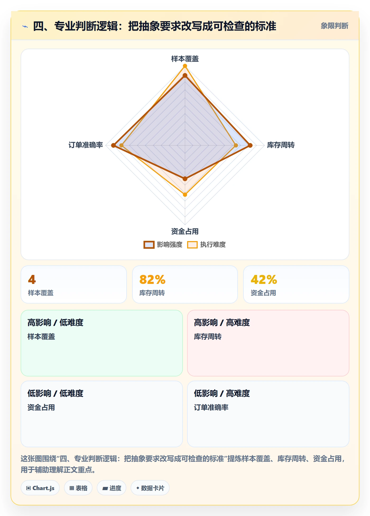 四、专业判断逻辑：把抽象要求改写成可检查的标准