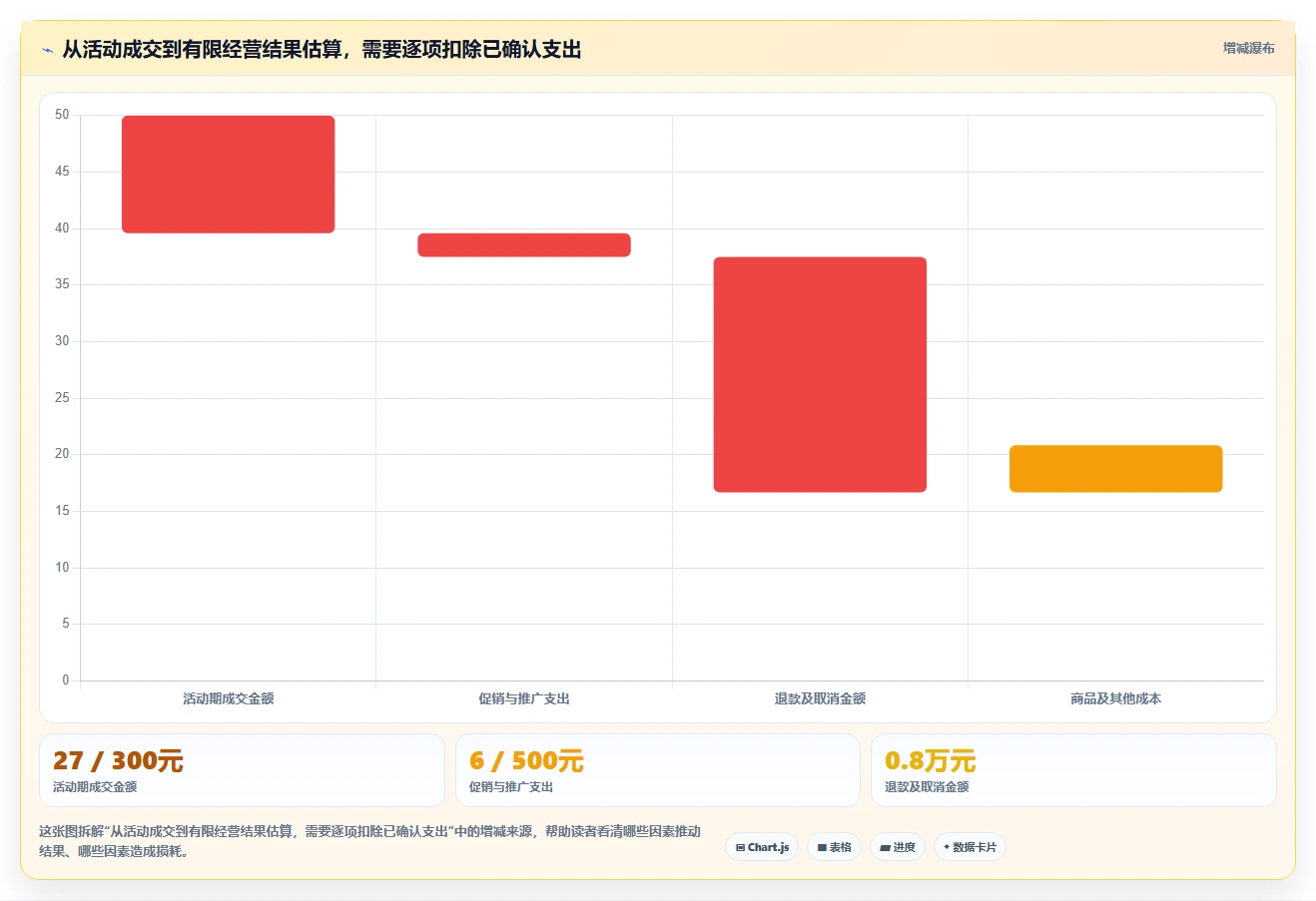 拼多多数据分析工具免费实用方法：围绕活动表现建立指标体系