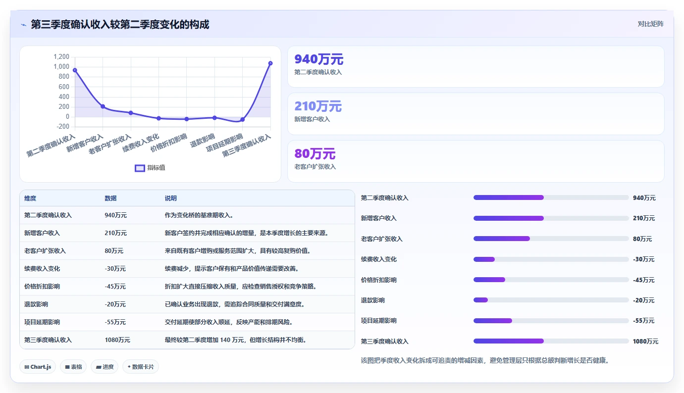 营业额分析：创业团队年度规划：季度汇报怎样持续改善减少手工统计