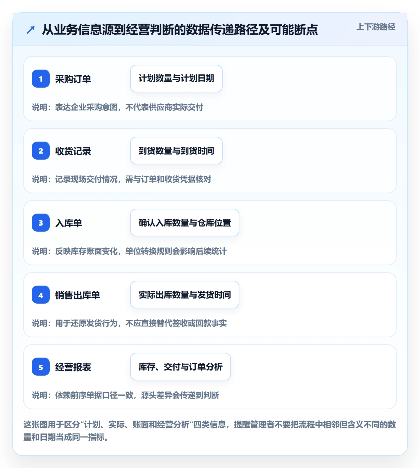 erp数据录入实用方法：围绕单据规范建立增长策略