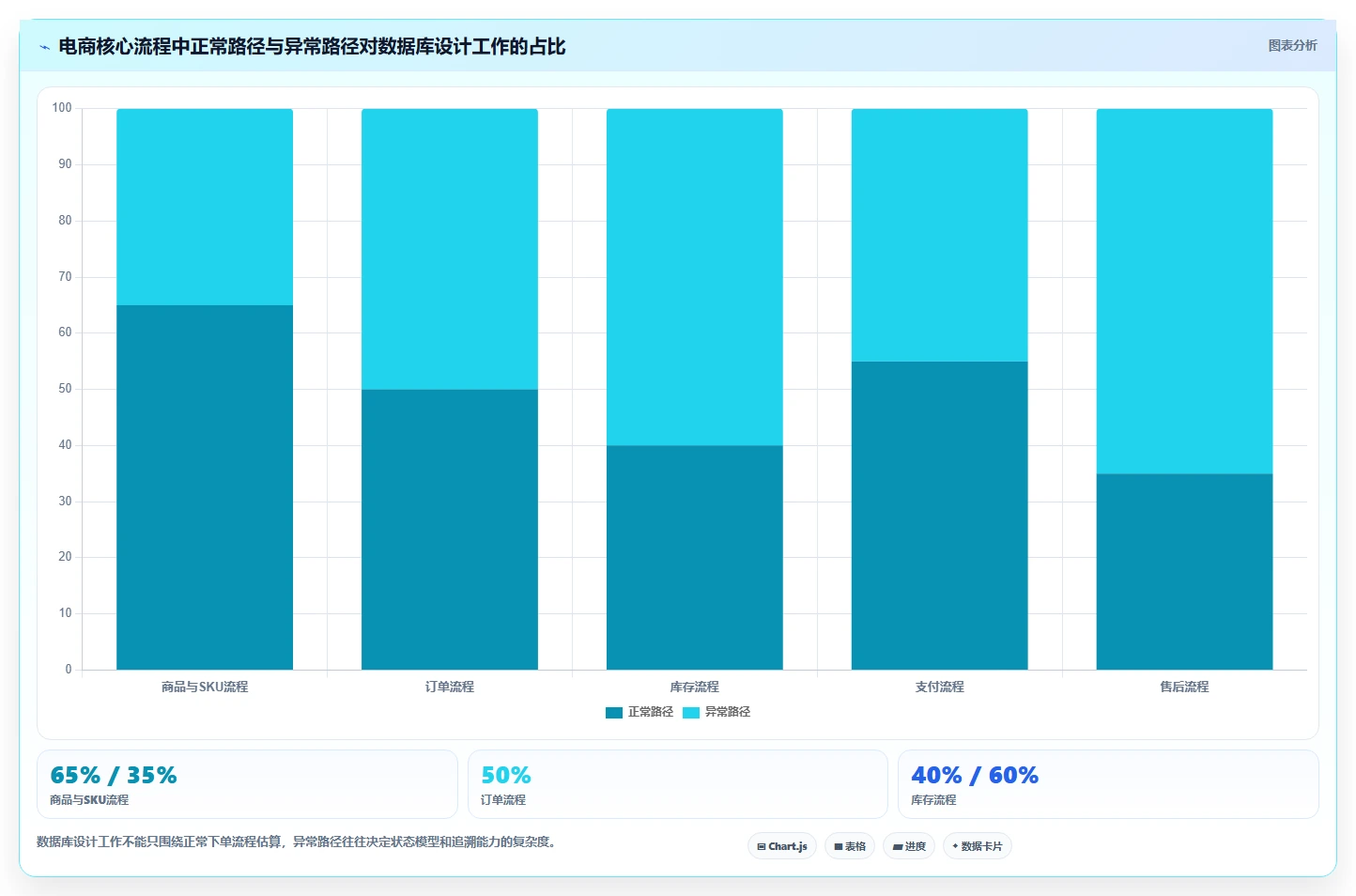 电商系统开发：产品经理采购前必读：评估数据库设计时如何避开交付延期