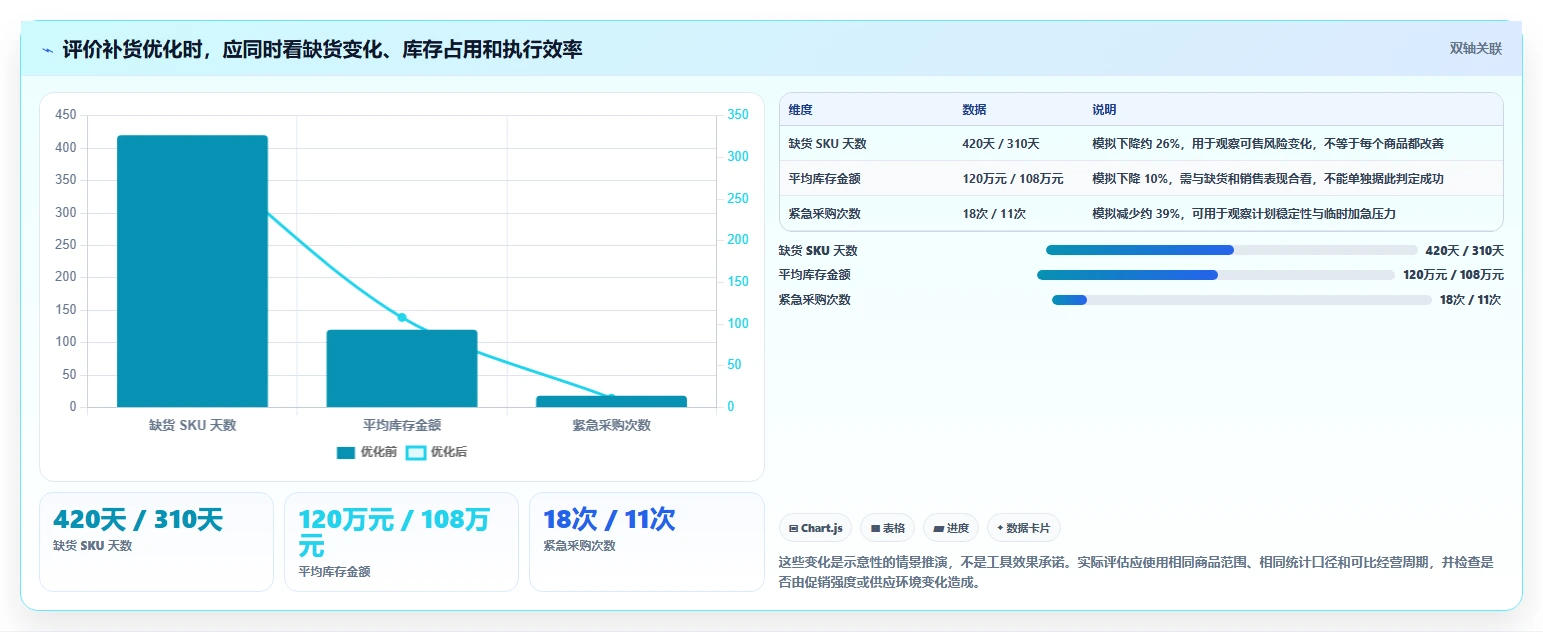 电商库存怎么优化？先从补货计划的新手避坑入手