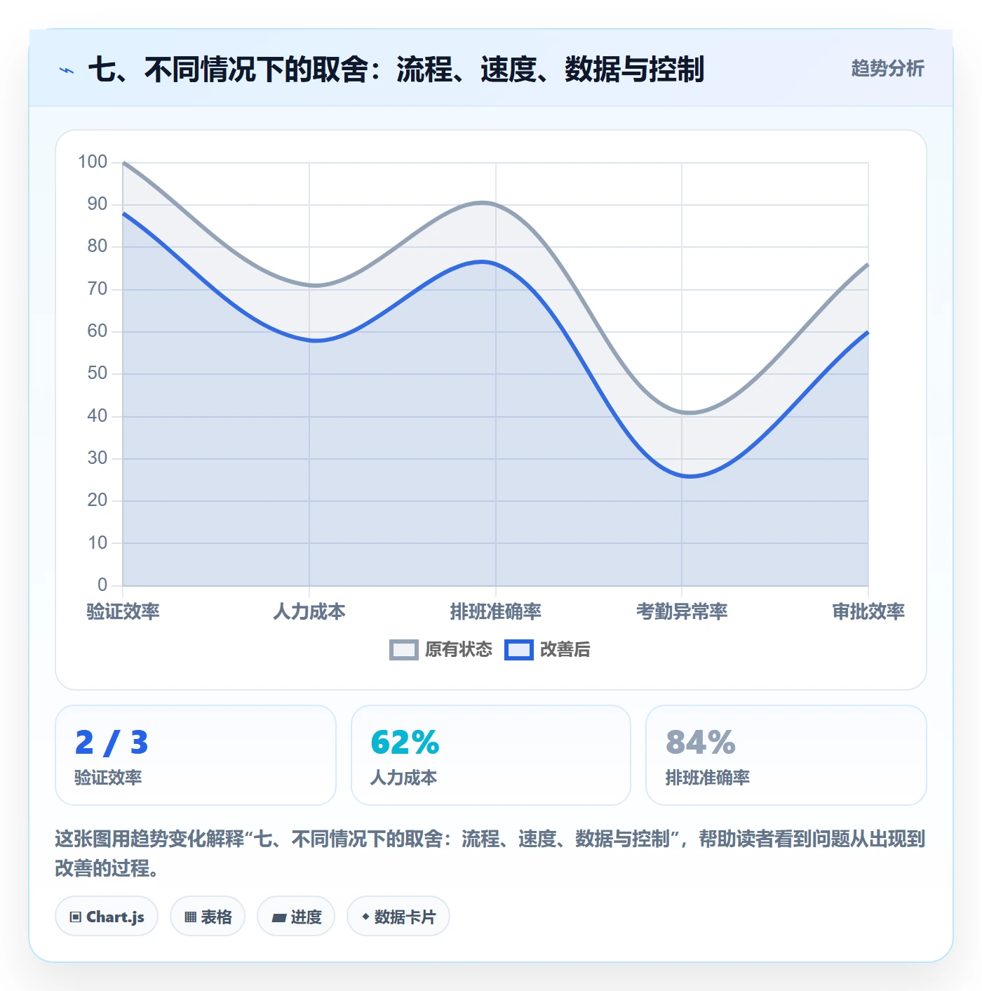 七、不同情况下的取舍：流程、速度、数据与控制