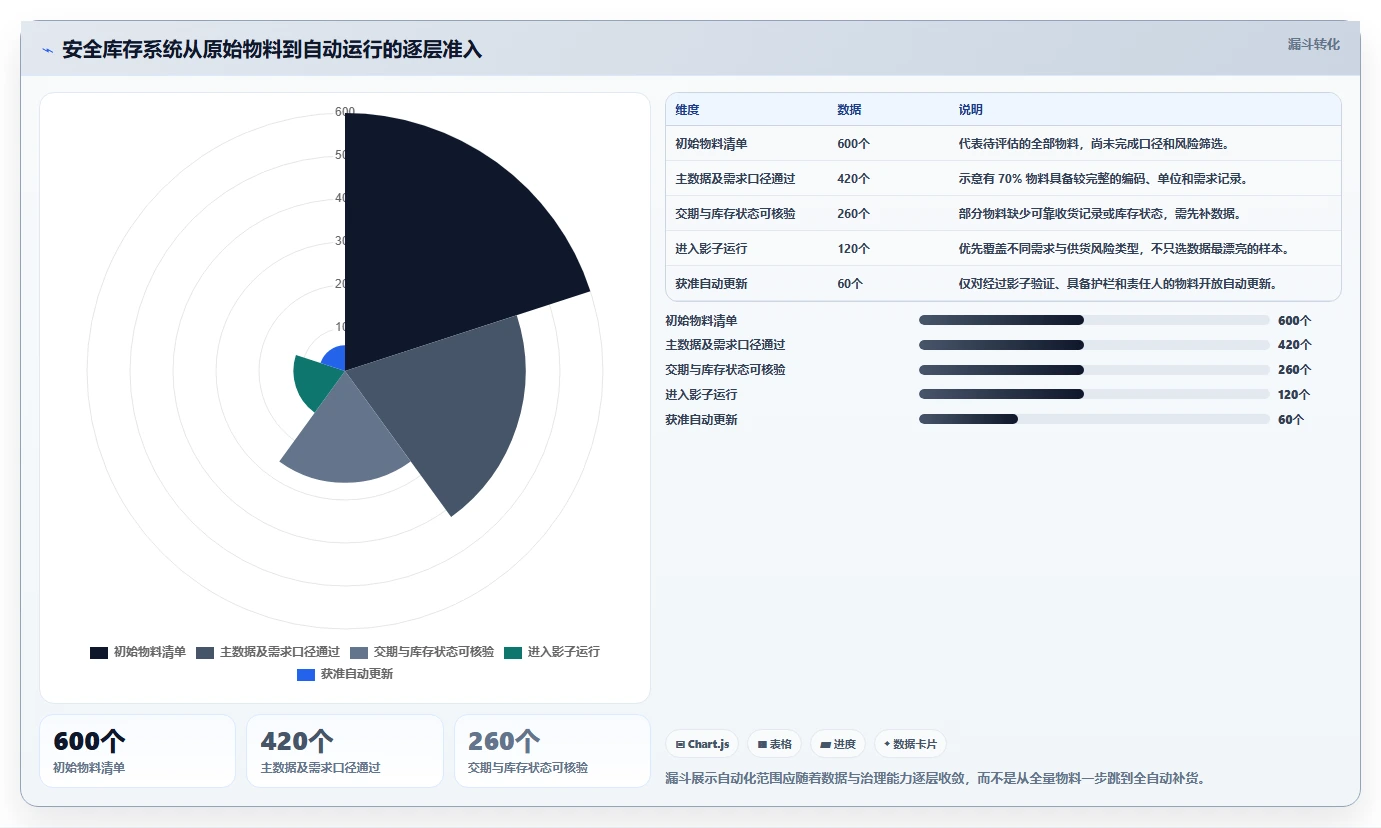 仓库安全库存管理实施路径:动态调整如何完成系统搭建
