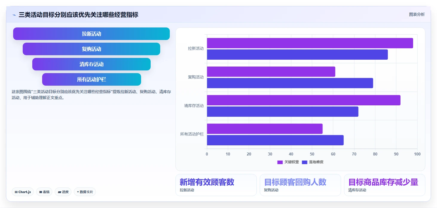 如何运营好一个店铺实用方法：围绕活动策划建立核心功能