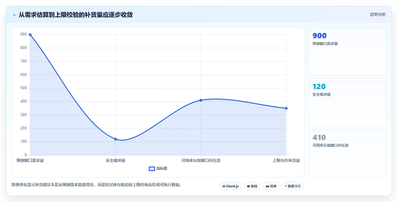 仓库安全库存管理怎么管?以库存上限为核心的旺季准备方案