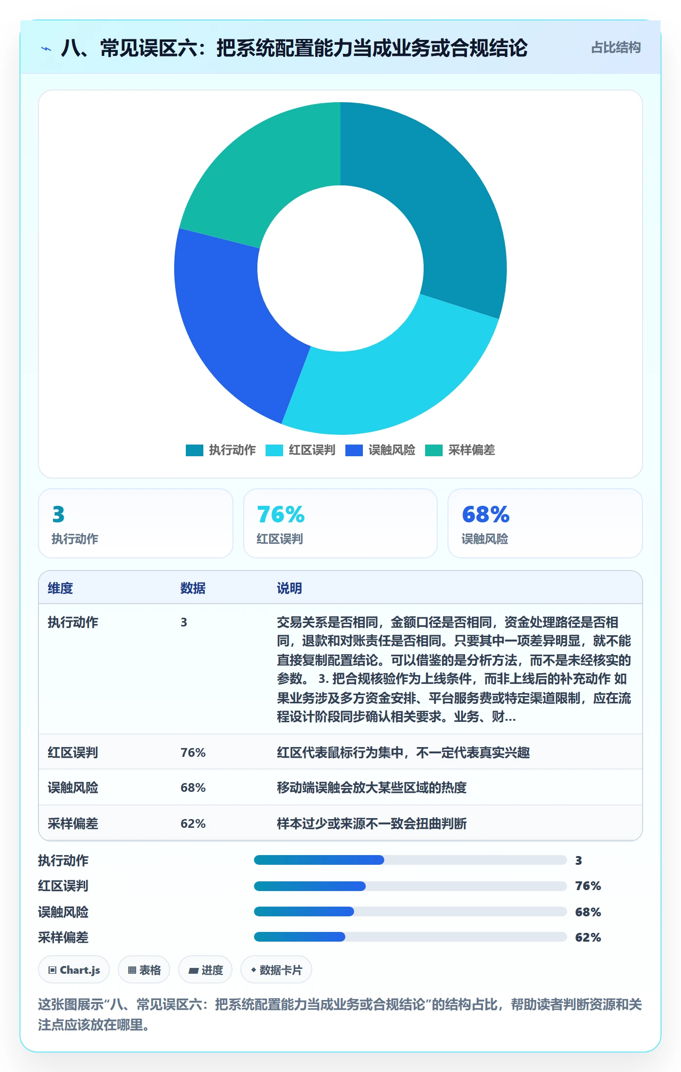 八、常见误区六：把系统配置能力当成业务或合规结论