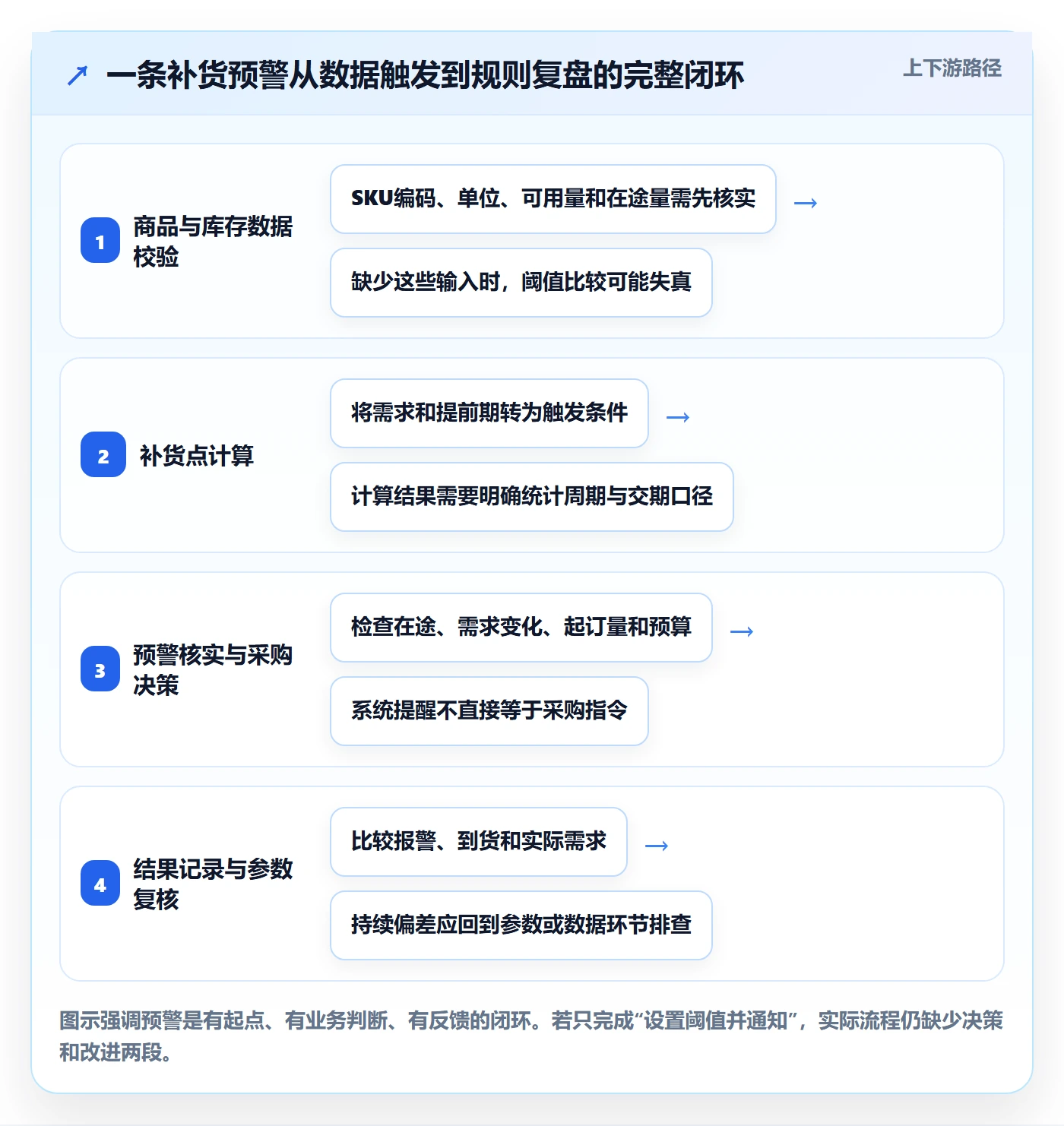 库存管理系统从0到1：补货预警的入门指南与操作要点