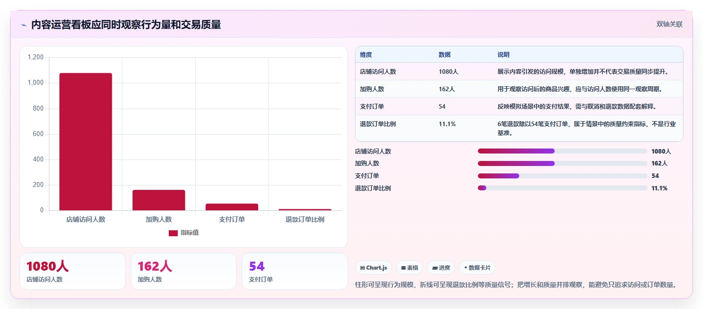 店铺运营包括哪些方面管理模板：围绕内容运营开展指标体系