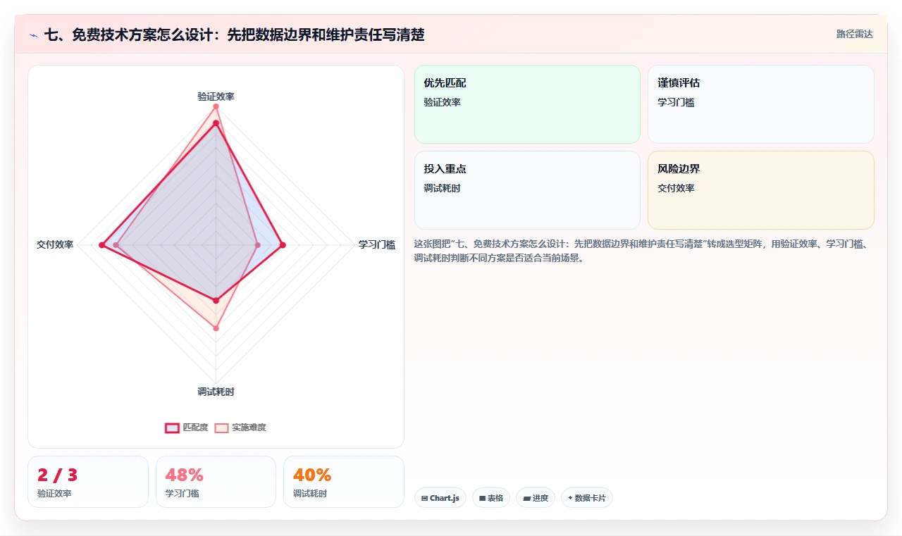 七、免费技术方案怎么设计：先把数据边界和维护责任写清楚