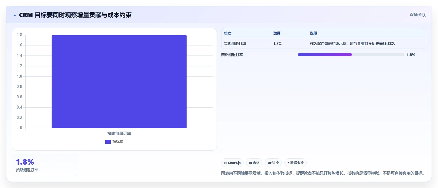 电商crm系统规划方法：复购提升与成本控制如何衔接