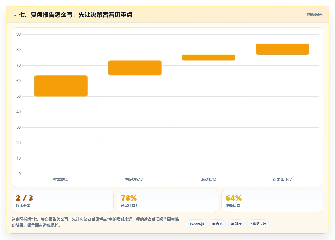 七、复盘报告怎么写：先让决策者看见重点