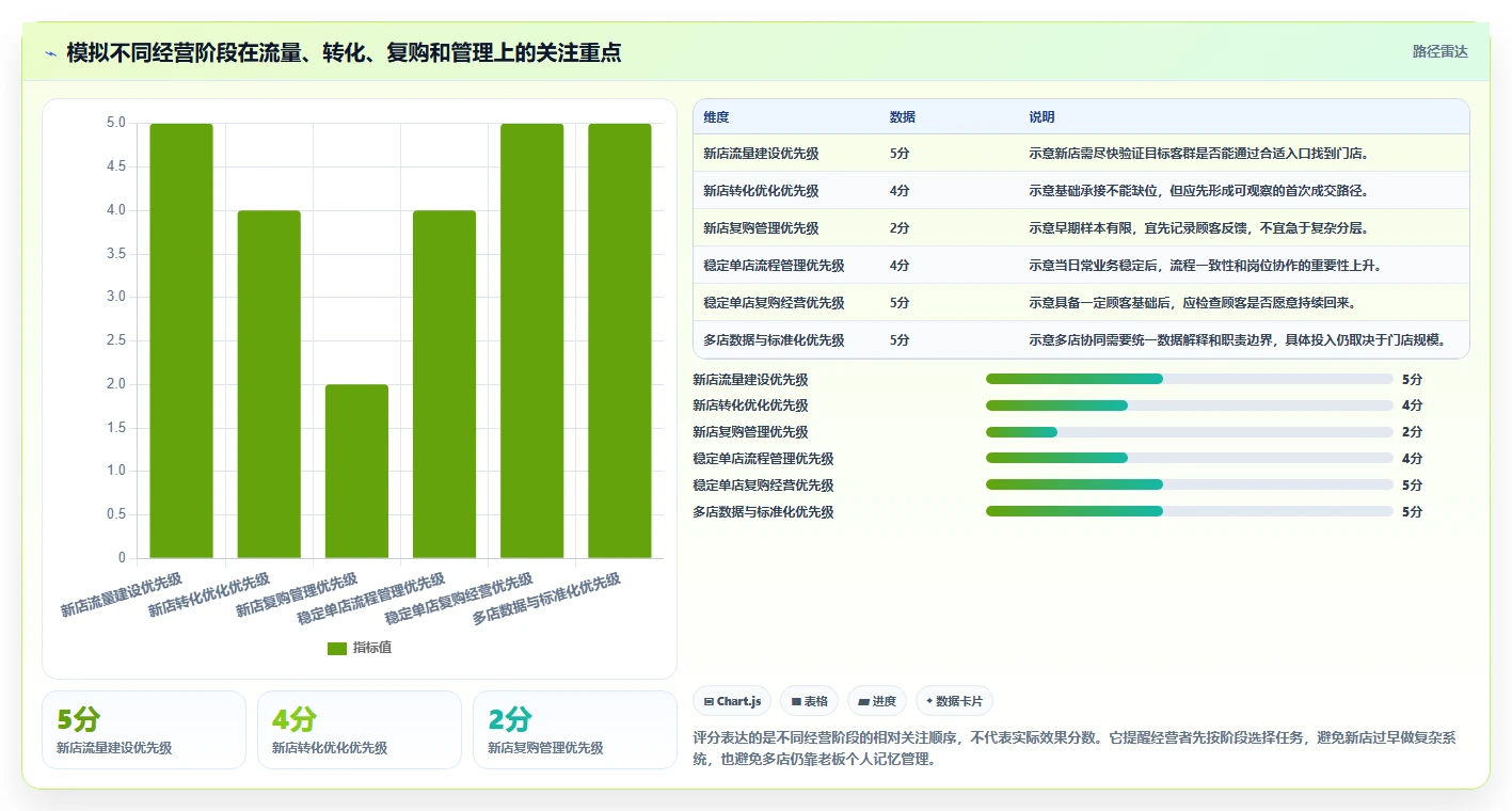 如何运营好一个店铺建设路线：从流量获取到标准化管理分几步