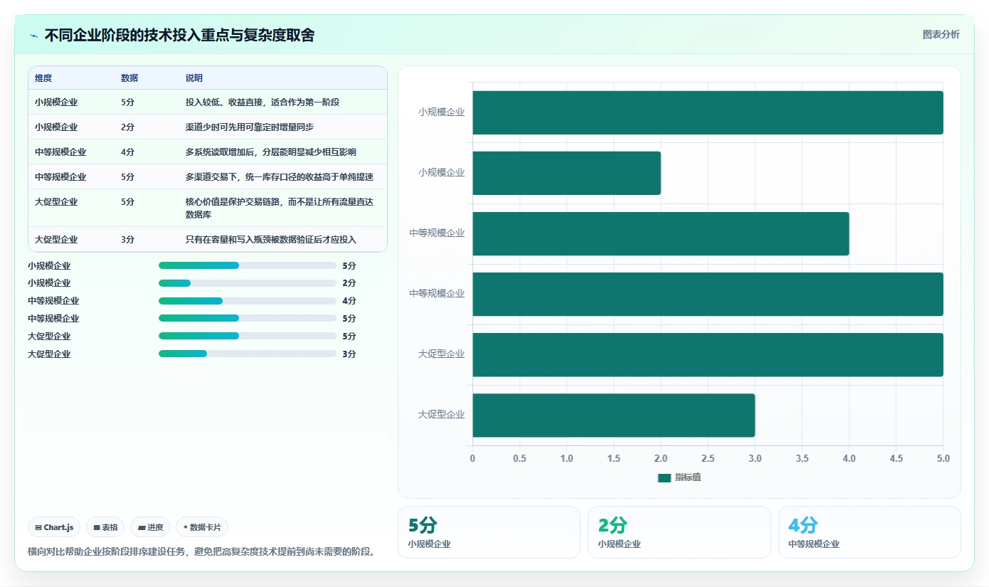 数据库存：电商企业怎么用：从性能优化到改善缓存同步