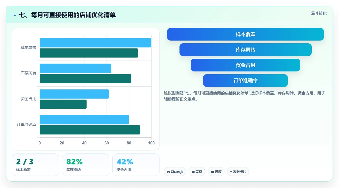 七、每月可直接使用的店铺优化清单