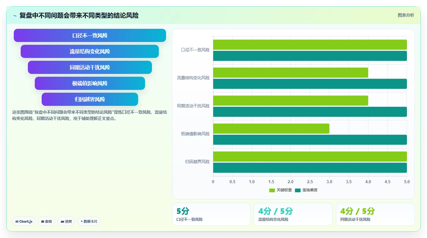 运营数据应用思路：围绕复盘报告拆解进阶玩法