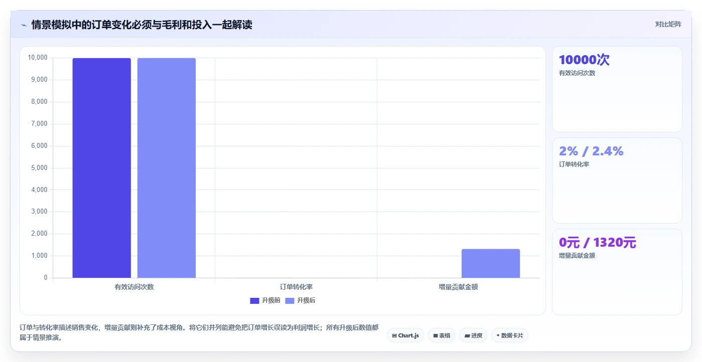 如何运营好一个店铺升级方案：用成本控制改善转化优化