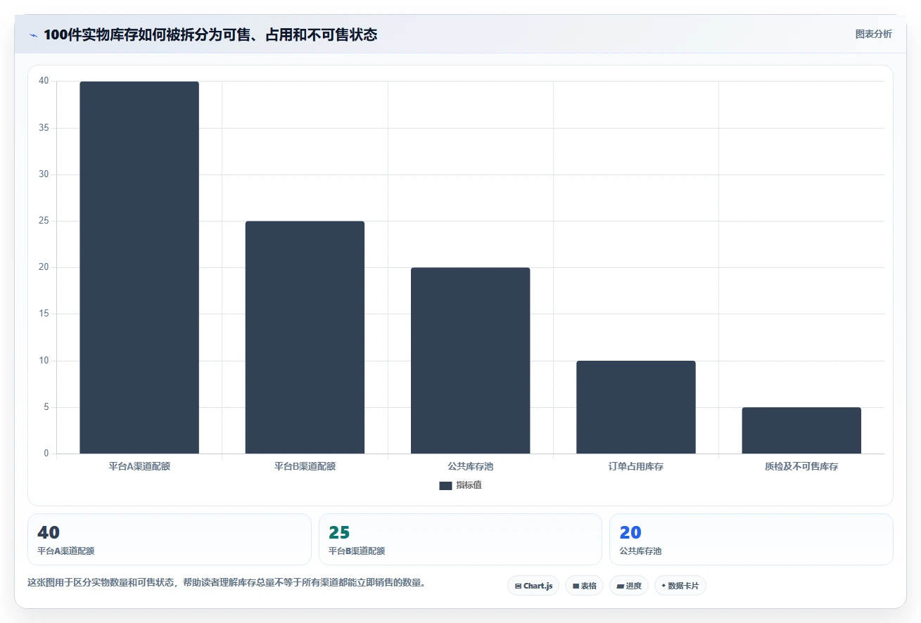 电商库存从0到1：渠道占用的核心功能与操作要点