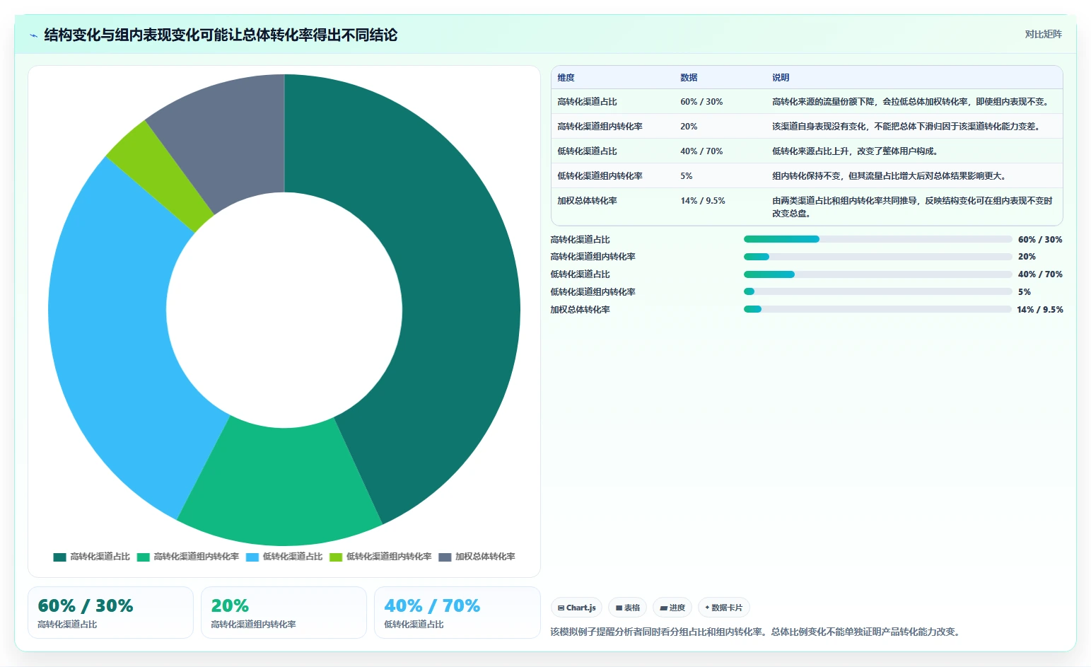 运营数据基础课：转化漏斗相关的指标体系一次讲透