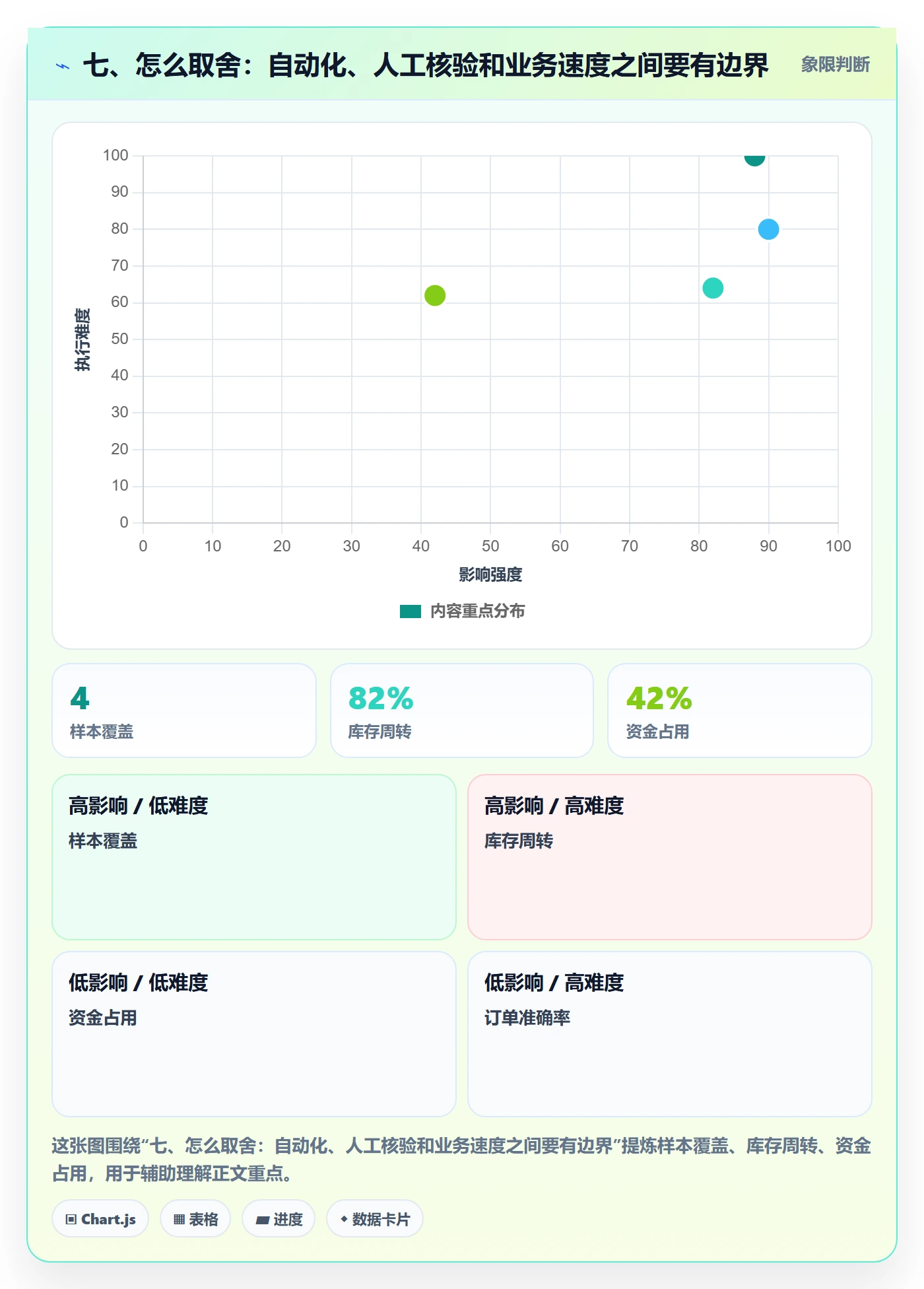 七、怎么取舍：自动化、人工核验和业务速度之间要有边界