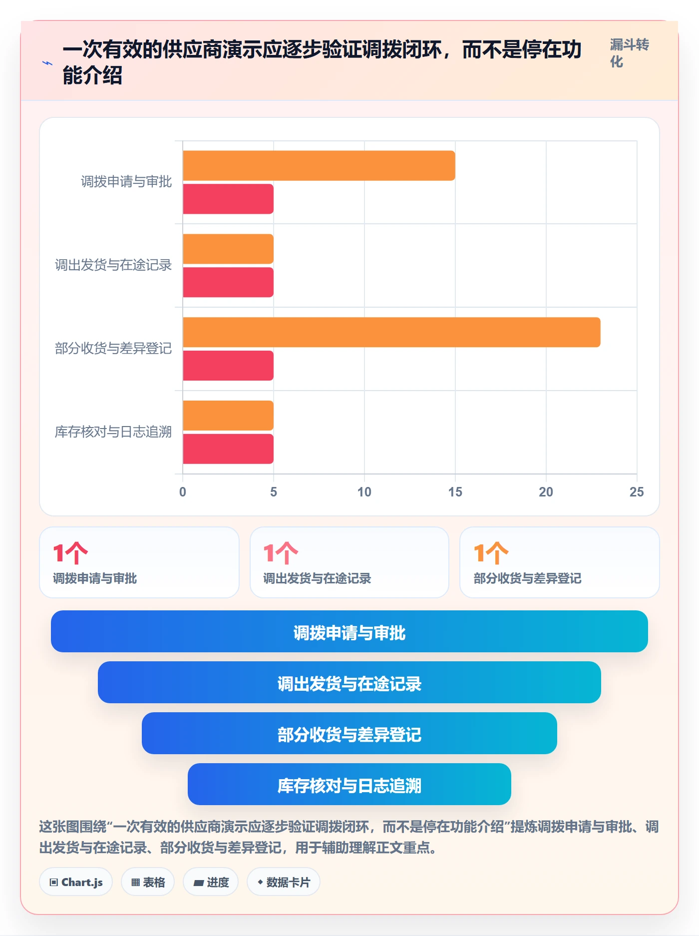 库存管理系统规划方法：多仓调拨与工具对比如何衔接