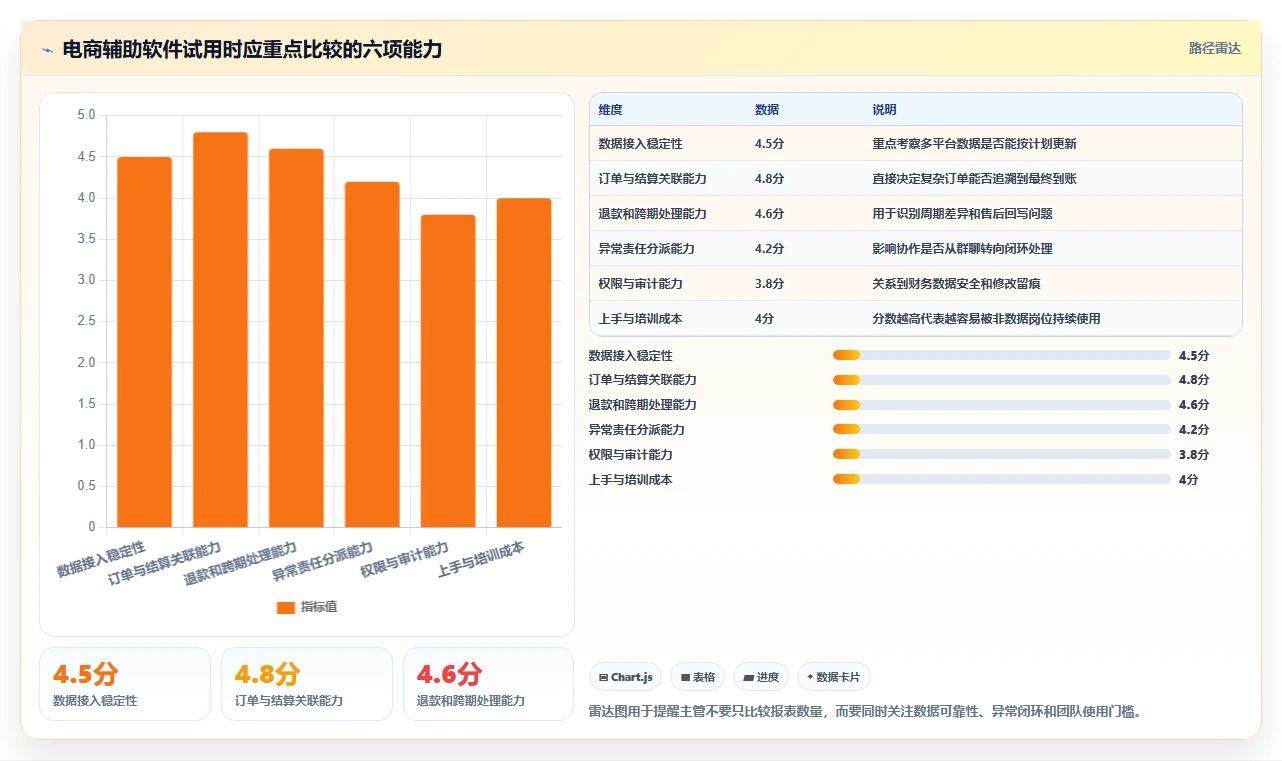 电商辅助软件：店铺主管必看清单：用财务对账推动改善协作体验